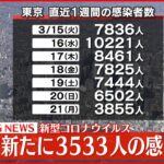 【速報】東京３５３３人の新規感染確認