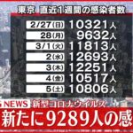 【速報】東京で新たに9289人の感染確認　先週日曜から1032人減少