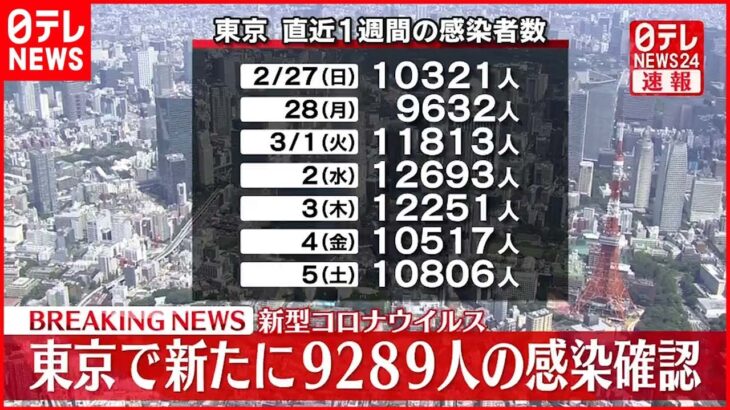 【速報】東京で新たに9289人の感染確認　先週日曜から1032人減少