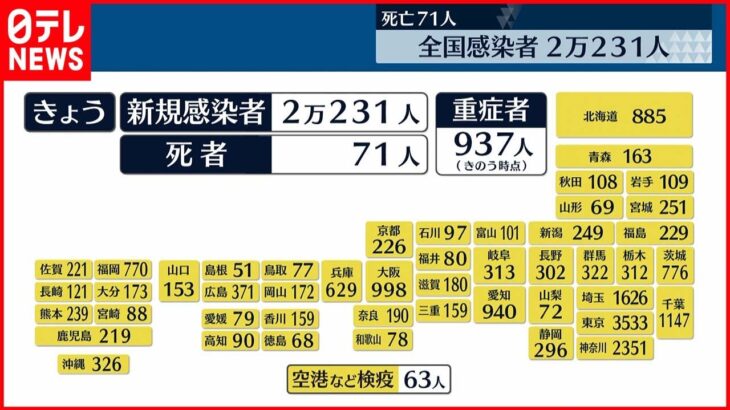 【新型コロナ】全国２万２３１人の新規感染確認 １０週間ぶり火曜で３万人下回る ２２日