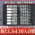 【速報】東京６４３０人の新規感染確認 新型コロナ ２３日