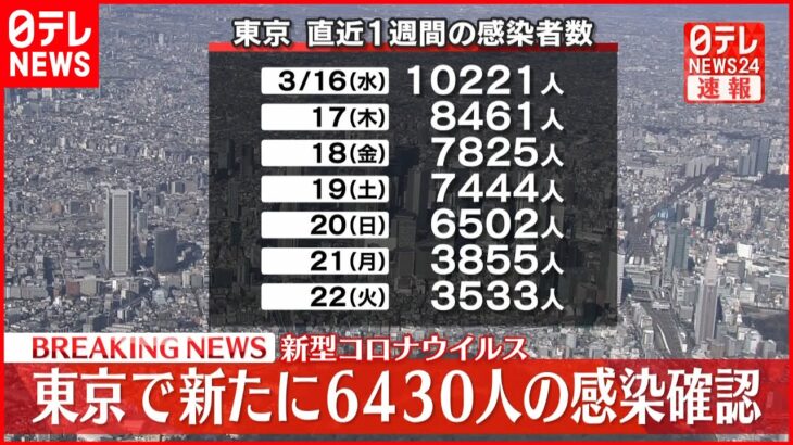 【速報】東京６４３０人の新規感染確認 新型コロナ ２３日