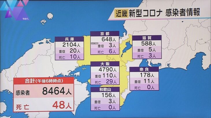 大阪府の新型コロナ新規感染者４７９０人　前週同曜日比９４９人減に　近畿２府４県では８４６４人確認