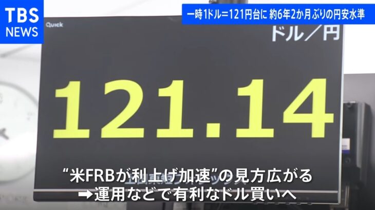 円安進む 一時１ドル＝１２１円台に 約６年２か月ぶりの円安水準に