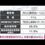 【速報】東京の新規感染9520人　先週同曜日は6430人(2022年3月30日)
