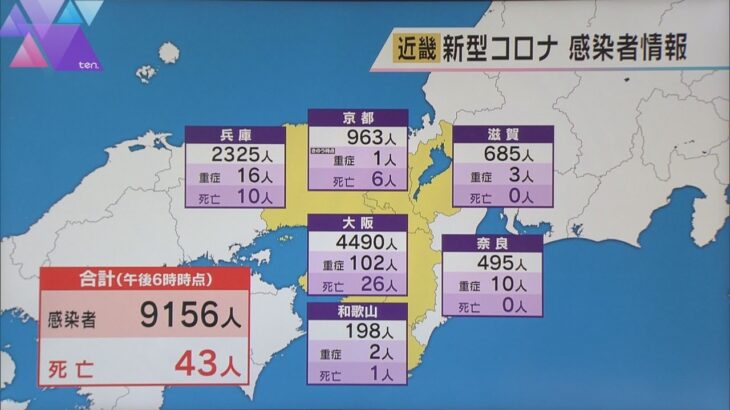新型コロナ　近畿で９１５６人感染　前週の同じ曜日より９３５人減　４３人死亡　大阪は４４９０人感染