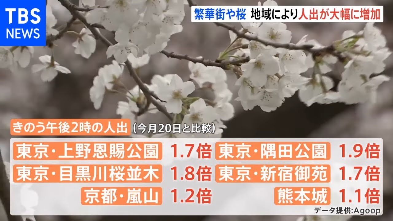 まん延防止「解除」から初の週末 繁華街や桜の名所で人出が大幅増加［新型コロナ］