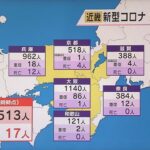 新型コロナ　近畿で３５１３人感染　１７人死亡　府県別の感染者数は大阪１１４０人、兵庫９６２人