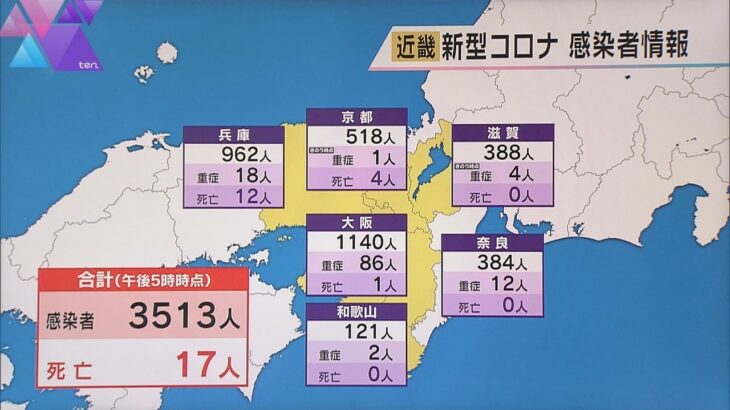 新型コロナ　近畿で３５１３人感染　１７人死亡　府県別の感染者数は大阪１１４０人、兵庫９６２人