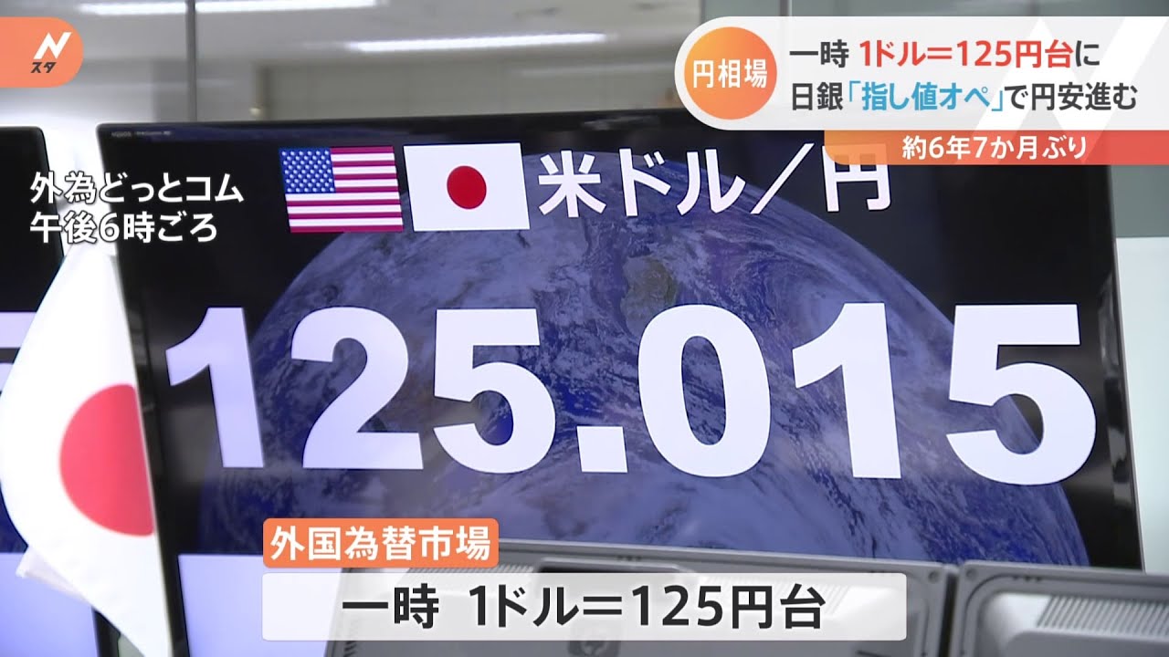 【速報】1ドル125円台 2015年8月以来の円安水準