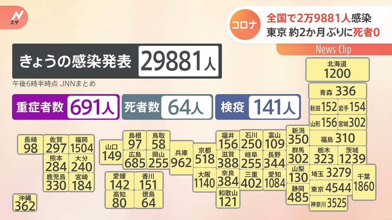 全国で２万９８８１人感染 東京は約２か月ぶりに死者ゼロ