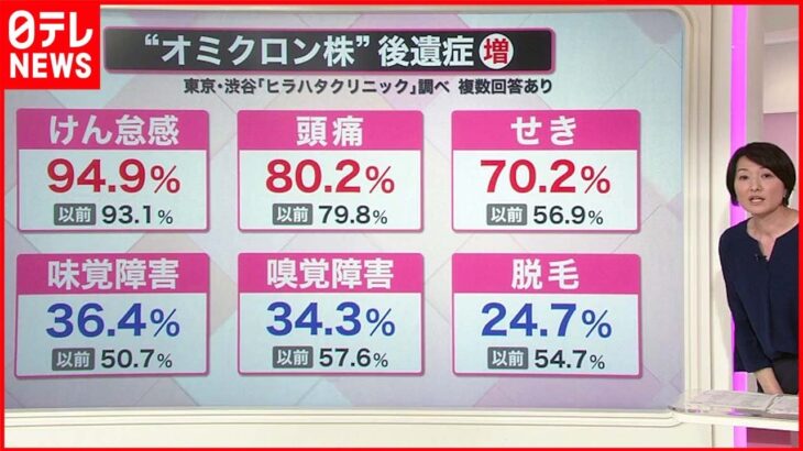 【解説】オミクロン株”後遺症”の相談増加…「脱毛」などの割合は減少　これまでとの違いは？