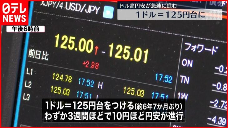 【１ドル =１２５円台に】円安が急速に進行 約６年７か月ぶり