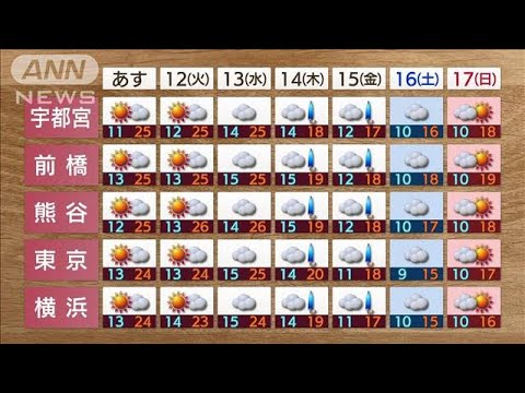 春飛び越え・・・夏日続出　台風1号は週末にかけて北上(2022年4月10日)