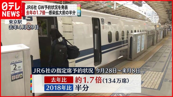 【ゴールデンウイーク】指定席予約 去年の約1.7倍に JRグループ6社