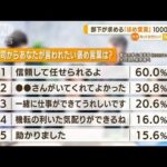 部下が上司に言われたい「褒め言葉」は？1000人調査(2022年4月27日)