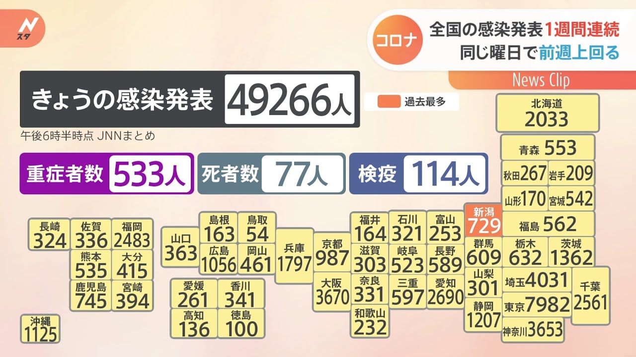 新型コロナ 全国の感染発表 １週間連続 同じ曜日で前週上回る