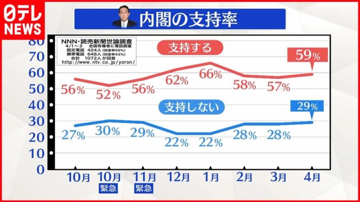 【岸田内閣】支持５９％ 高水準を維持 あすで発足半年