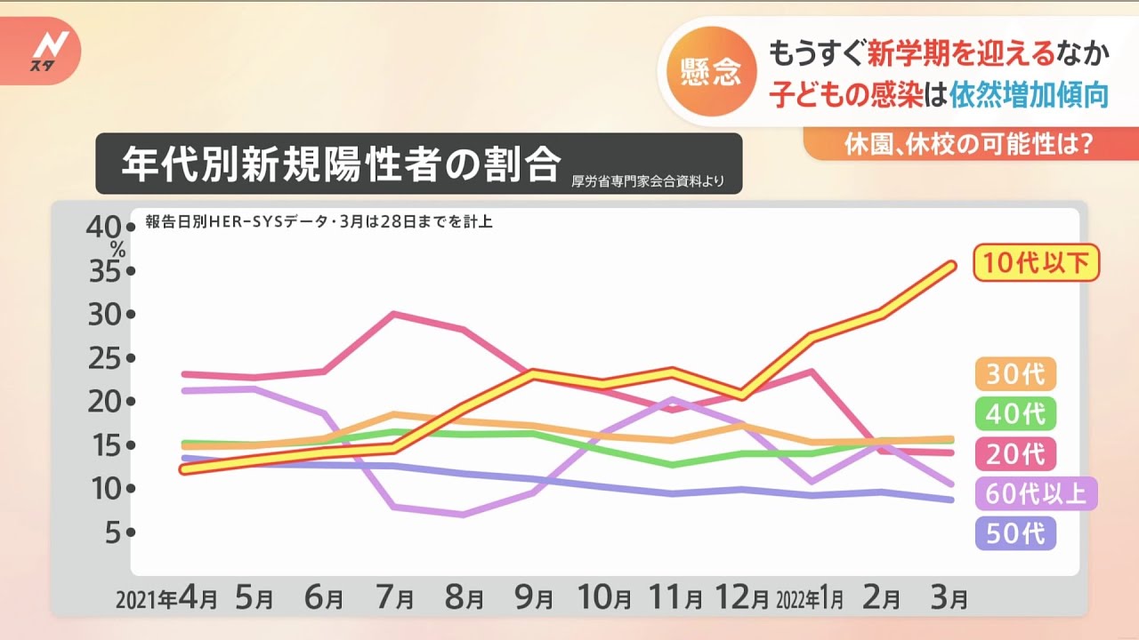 もうすぐ新学期　子どもの感染は依然増加傾向