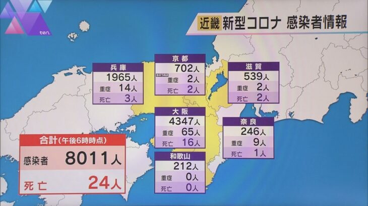 新型コロナ　大阪で４３４７人が新規感染　４日連続で前週同曜日を上回る　近畿２府４県では８０１１人