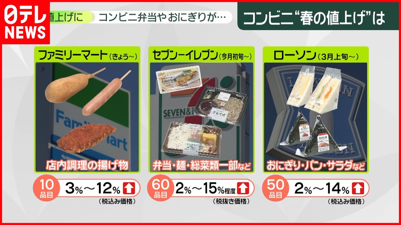 【春の値上げ】大手コンビニで相次ぐ…「給料変わらないのに」不安の声も
