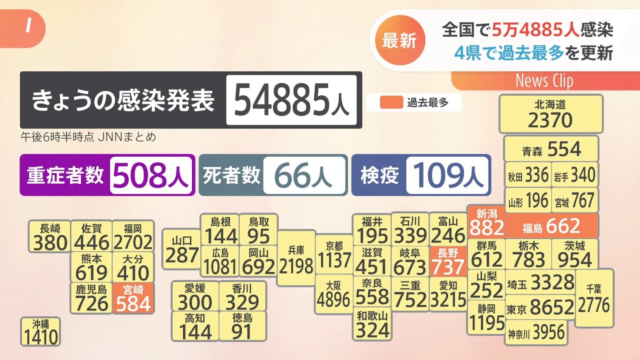 全国で５万４８８５人感染 ４県で過去最多を更新