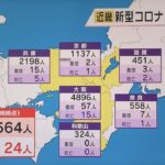 新型コロナ　近畿で新たに９５６４人感染　５府県で先週水曜日を上回る　２４人死亡