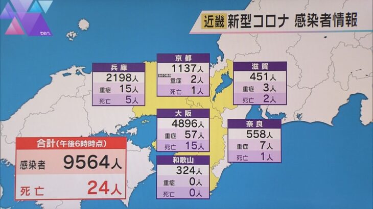 新型コロナ　近畿で新たに９５６４人感染　５府県で先週水曜日を上回る　２４人死亡