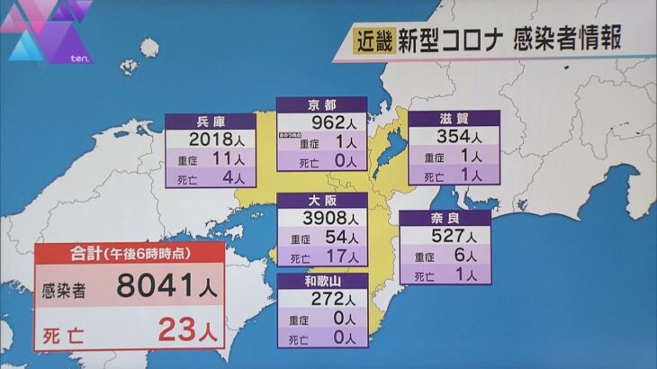 新型コロナ　大阪で３９０８人新規感染　７日連続で前週同曜日上回る　近畿２府４県では８０４１人