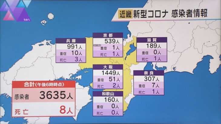 新型コロナ　近畿で新たに３６３５人感染　先週月曜日より約１５０人増加　８人死亡