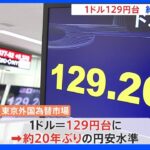円安さらに進み 1ドル＝129円台 約20年ぶり水準｜TBS NEWS DIG