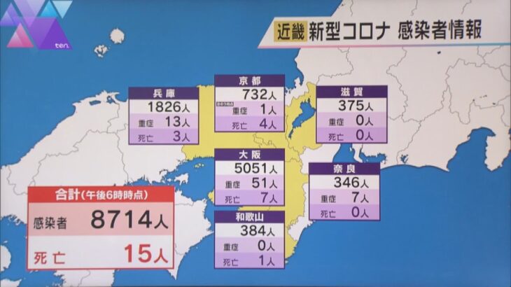 新型コロナ新規感染者　近畿２府４県で新たに８７１４人　先週同曜日比でおよそ７００人増