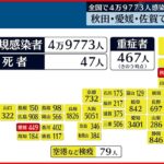 【新型コロナ】秋田 愛媛 佐賀で過去最多…全国の感染者4万9773人