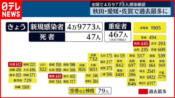 【新型コロナ】秋田 愛媛 佐賀で過去最多…全国の感染者4万9773人