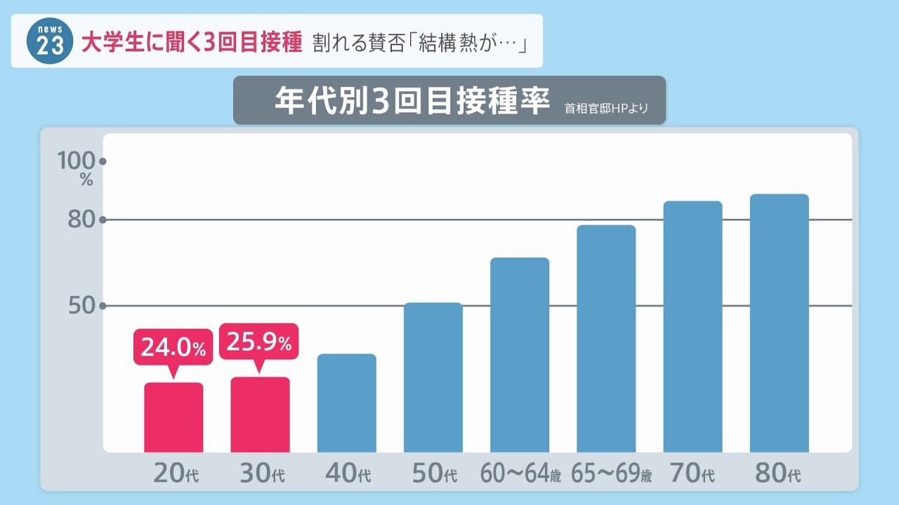 進まない若者のワクチン接種…コロナ後遺症急増の懸念も