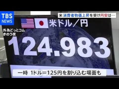 米・消費者物価上昇受け 円安一時和らぐ場面も