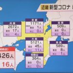 新型コロナ　近畿で１万４２６人感染　１万人超は約１か月ぶり　大阪５１２１人、兵庫２６７２人など