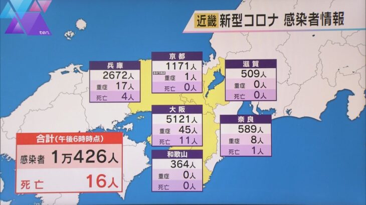 新型コロナ　近畿で１万４２６人感染　１万人超は約１か月ぶり　大阪５１２１人、兵庫２６７２人など
