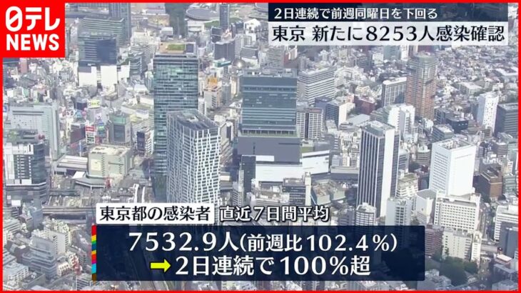 【新型コロナ】東京８２５３人 家庭内感染が１９２２人で最多
