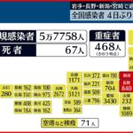 【新型コロナ】全国コロナ新規感染者５万７７５８人 死者６７人