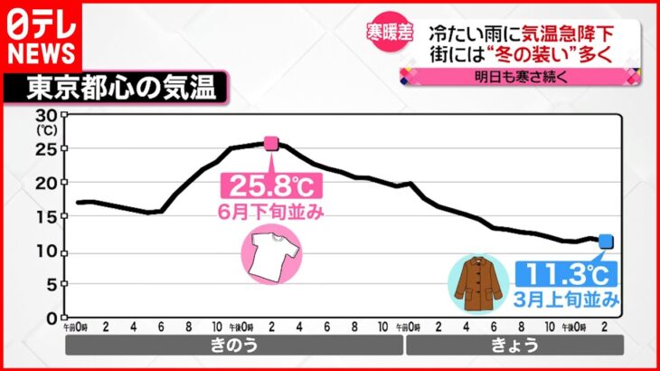 【寒暖差】１０℃以上気温が急降下 街には“冬の装い”が…