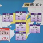 新型コロナ　近畿２府４県で８０７９人新規感染　兵庫・滋賀・和歌山の３県で前週同曜日上回る