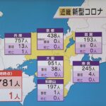 近畿感染者２７８１人　先週より８５０人減　大阪９５１人、兵庫７５７人、京都４３８人
