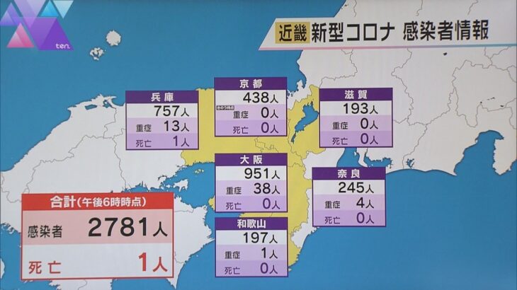 近畿感染者２７８１人　先週より８５０人減　大阪９５１人、兵庫７５７人、京都４３８人