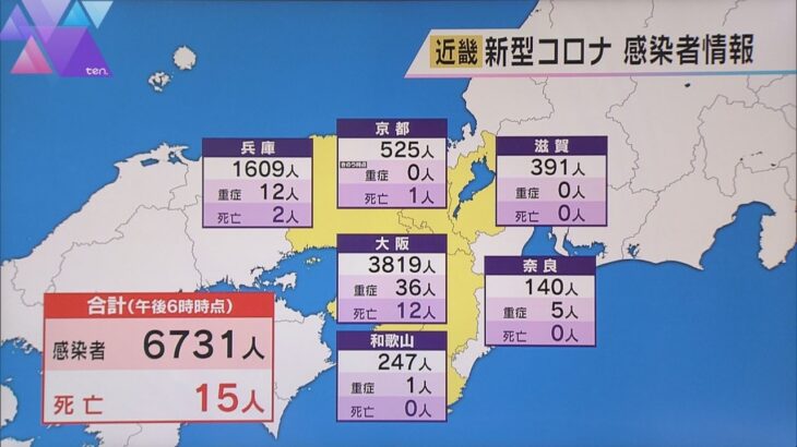 新型コロナ　近畿２府４県で６７３１人新規感染　先週火曜日よりおよそ２０００人減少