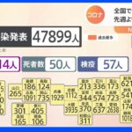 全国コロナ約４万８千人の感染 先週より約１万人減少｜TBS NEWS DIG