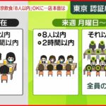 【新型コロナ】認証店での飲食”８人以内”に緩和 連休明け「1日1万人を超え」の予測も…