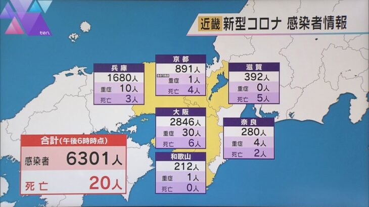 新型コロナ　近畿で６３０１人感染　２府４県すべて前週の金曜日より減少　２０人死亡