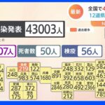 新型コロナ 全国で４万３００３人感染 １２道県で先週を上回る｜TBS NEWS DIG