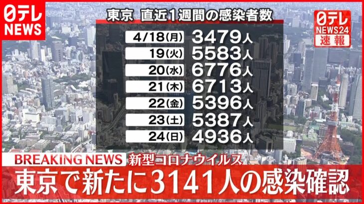【速報】東京都３１４１人の新規感染確認 新型コロナ ２５日
